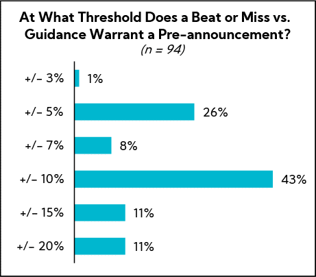 Chart: At What Threshold Does a Beat or Miss vs. Guidance Warrant a Pre- announcement?
