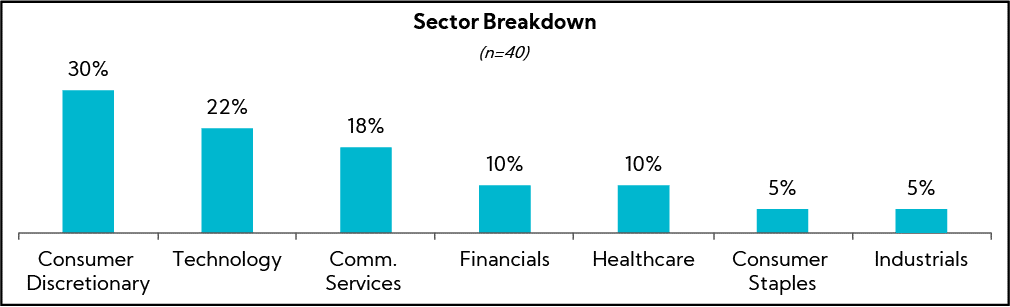 Chart: Sector Breakdown