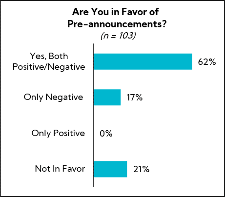 Chart: Are You in Favor of Pre-announcements?