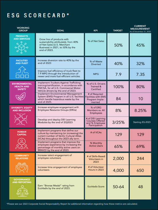 Case Study: Veritiv ESG Scorecard sample with link to the company report