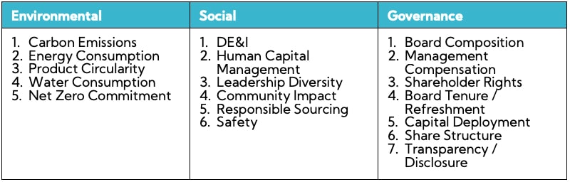 Table: Similarly but with some differences, investors highlight the following topics as priorities: