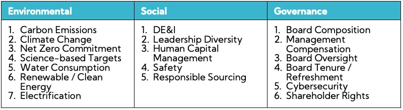 Table: Corporates identify the following topics most frequently raised by investors in meetings: