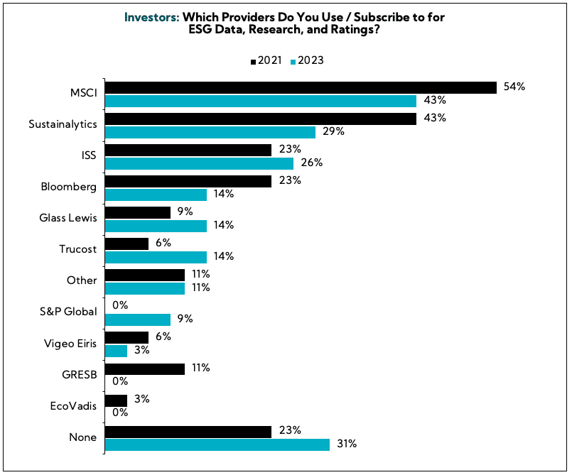Chart: Investors: Which providers do you use / subscribe to for ESG data, research, and ratings?