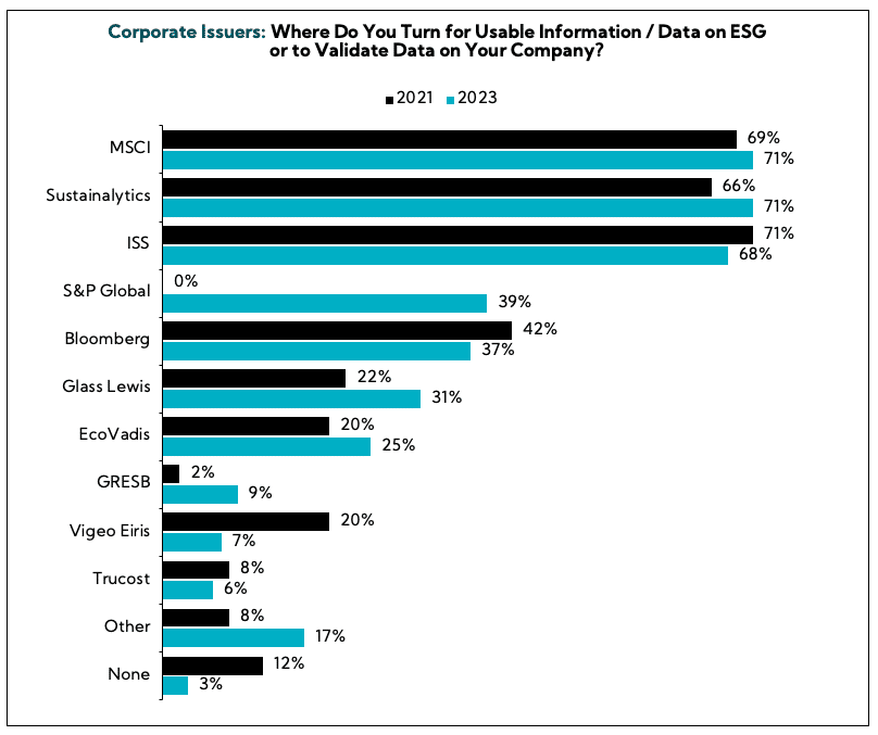 Chart: Corporate Issuers: Where do you turn for usable information / data on ESG or to validate data on your company?