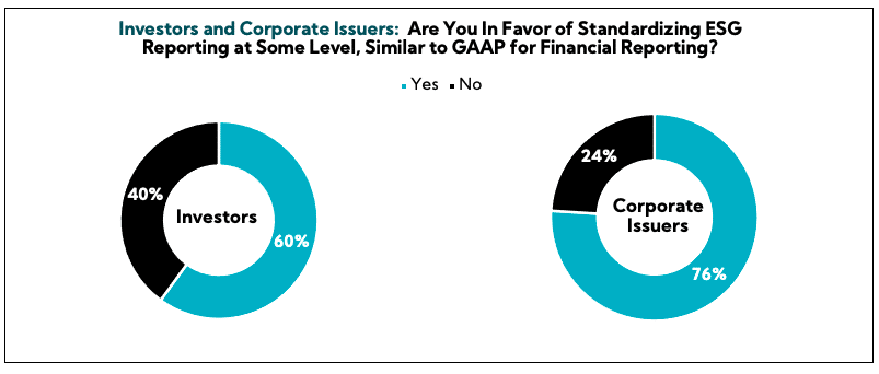 Chart: Investors and Corporate Issuers: Are You in Favor of Standardizing ESG Reporting at Some Level, Similar to GAAP for Finical Reporting?
