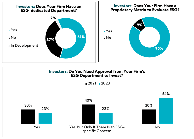Charts show ESG findings from firm departments and their investment interest