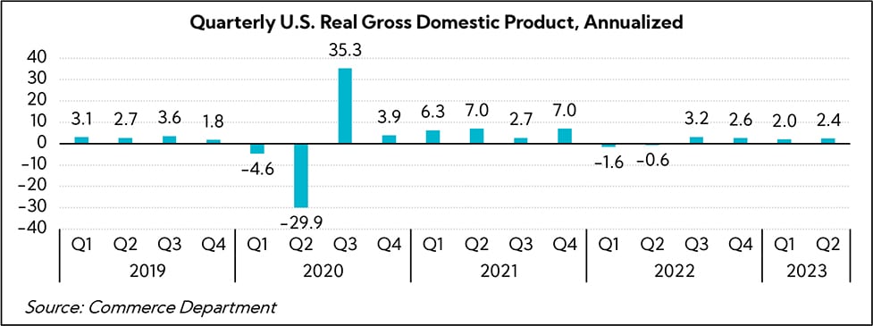 Chart: Quarterly U.S. Real Gross Domestic Product, Annualized 2019-2023