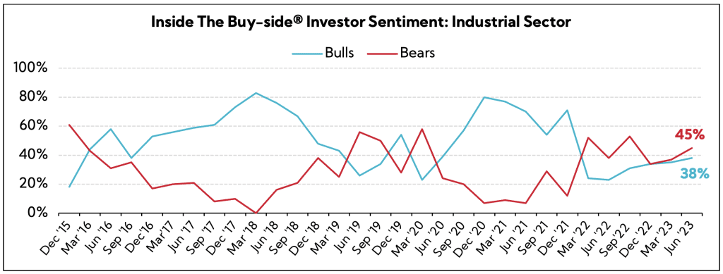 Chart: Inside The Buy-Side® Investor Sentiment: Industrial Sector; Bulls vs. Bears