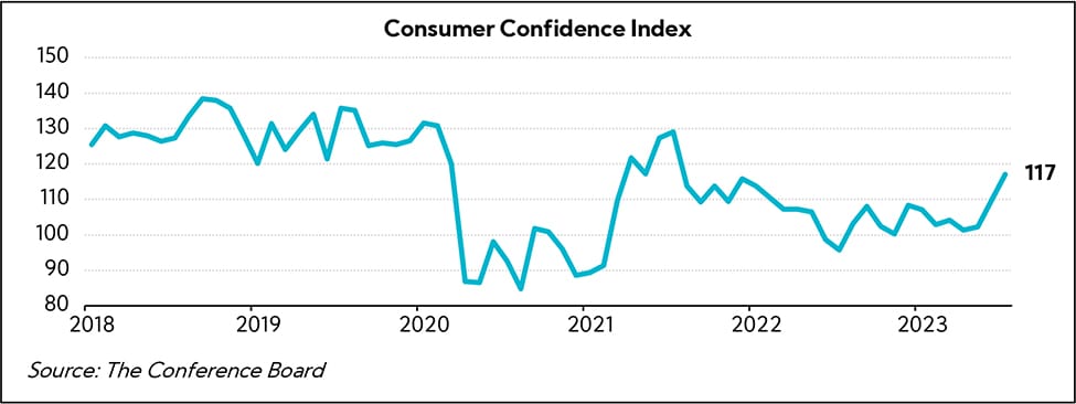 Chart: Consumer Confidence Index: 2018-2023