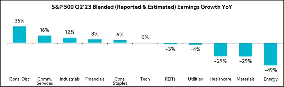 Chart: S&P 500 Q2'23 Blended (Reported & Estimated) Earnings Growth YoY