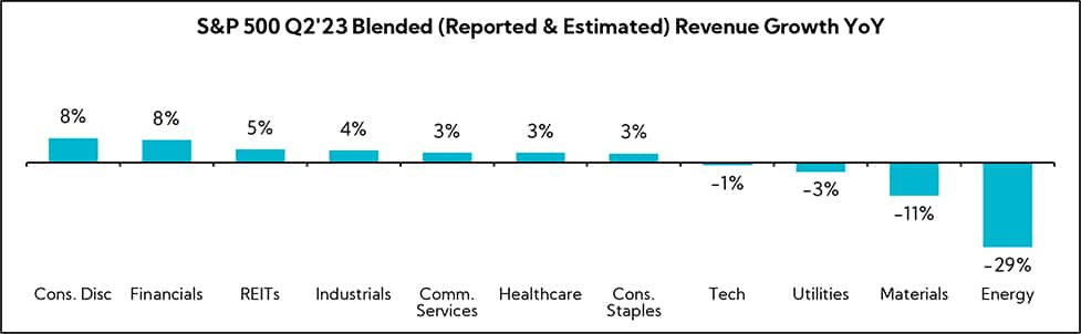 Chart: S&P 500 Q2'23 Blended (Reported & Estimated) Revenue Growth YoY