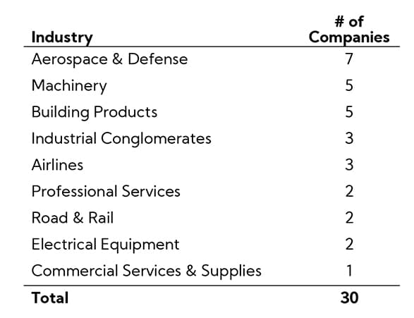 Table: Industrials Sector Breakdown by Industry