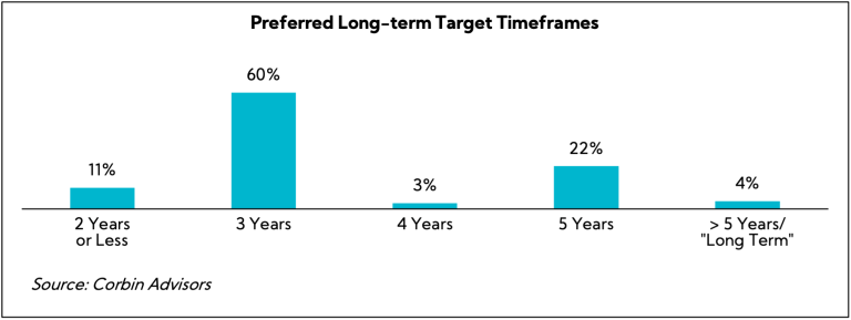 Chart: Preferred Long-term Target Timeframes