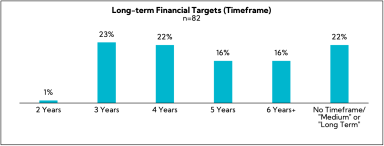Chart: Long-term Financial Targets (timeframe)