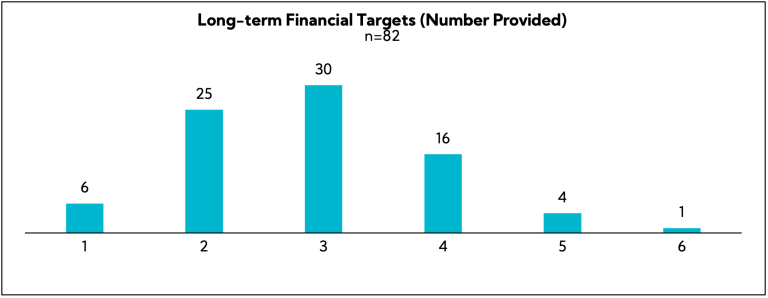 Chart: Long-term Financial Targets (number provided)
