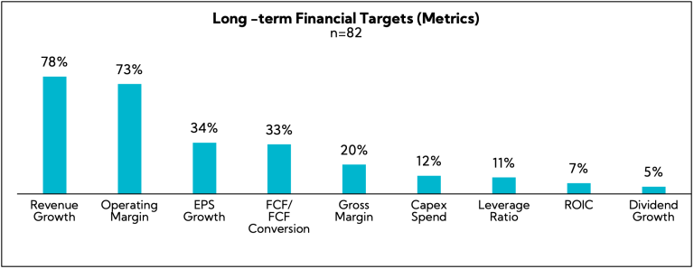 Chart: Long-term Financial Targets (metrics)
