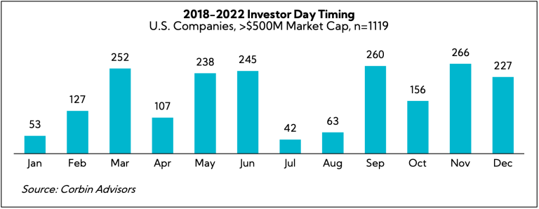 Chart: 2018-2022 Investor Day Timing