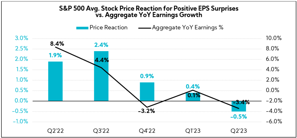 S&P 500 Average Stock Price Reaction for Positive EPS Surprises vs Aggregate YoY Earnings Growth
