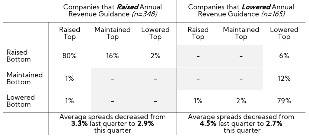 Table: 2023 Revenue Guidance that was Raised or Lowered