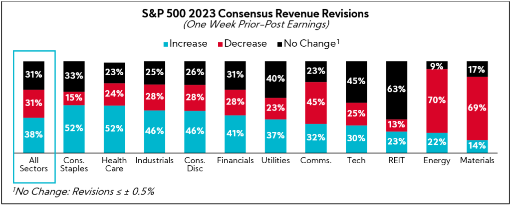 Chart: S&P 500 2023 Consensus Revenue Revisions