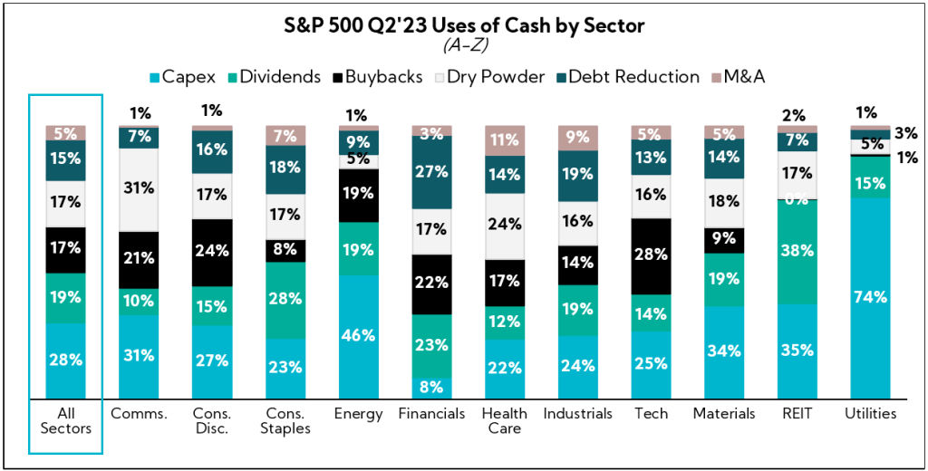 Chart S&P 500 Q2'23 Uses of Cash by Sector