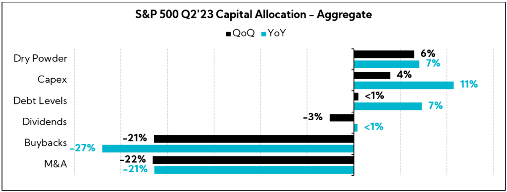 S&P 500 Q2'22 Capital Allocation - Aggregrate