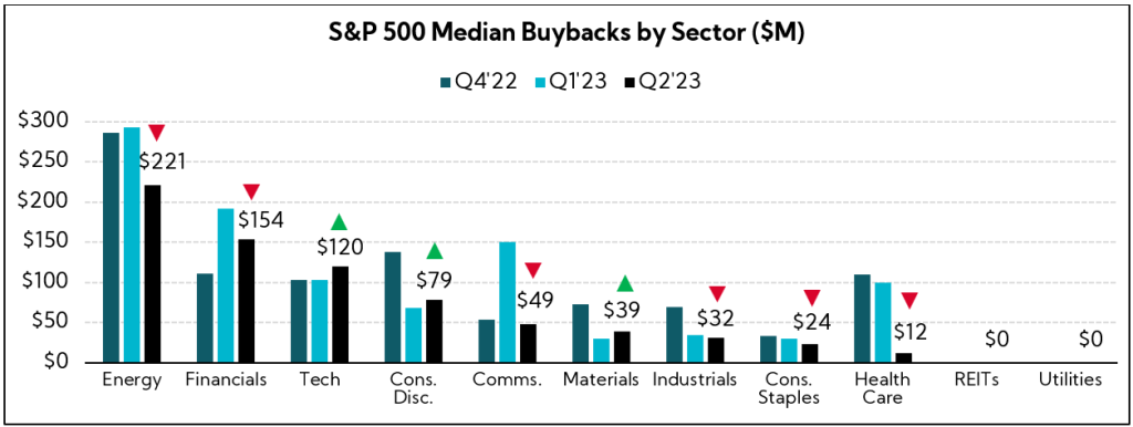 Chart: S&P 500 Median Buybacks by Sector