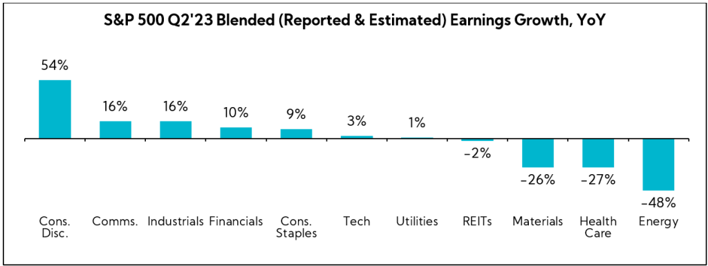 Chart: S&P 500 Q2'23 Blended (Reported & Estimated) Earnings Growth, YoY