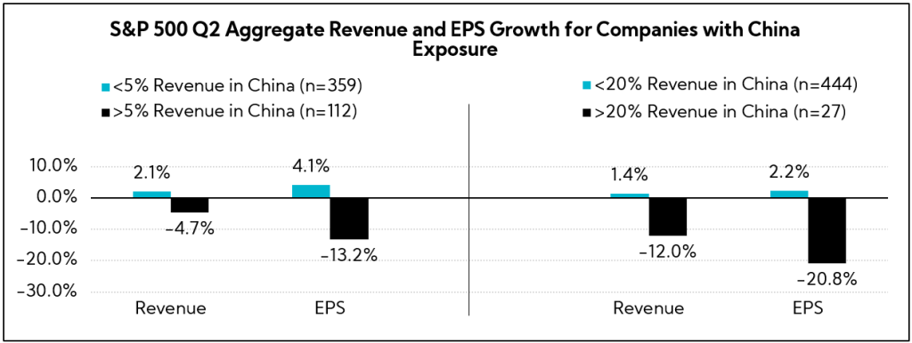 Chart S&P 500 Q2 Aggregate Revenue and EPS Growth for Companies with China Exposure