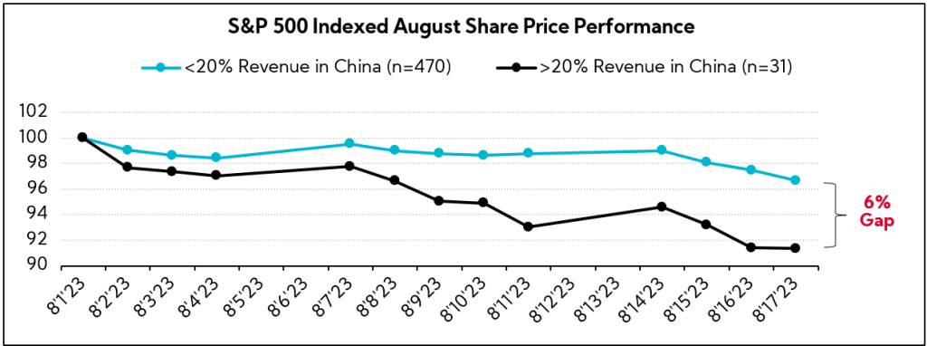 Chart: S&P 500 Indexed August Share Price Performance