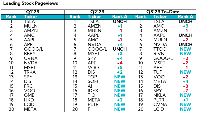 Table: Leading Stock Page views Q1-Q3'23