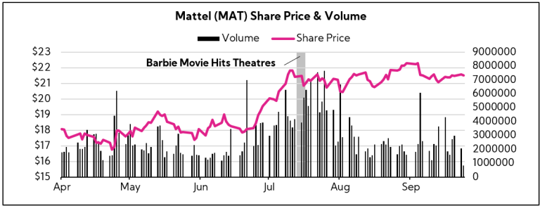 Chart: Mattel Share Price & Volume