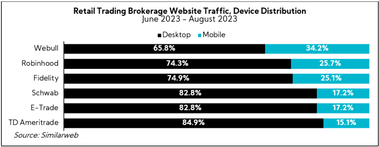 Chart: Retail Trading Brokerage Website Traffic, Device Distribution