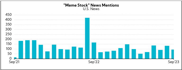 Chart: Meme Stock News Mentions