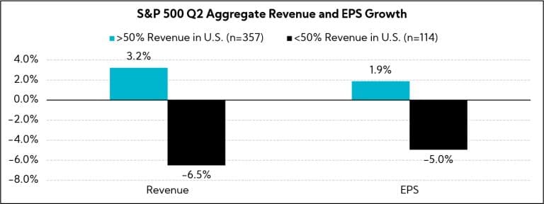 Chart: S&P 500 Q2 Aggregate Revenue and EPS Growth
