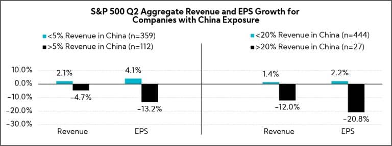 Chart: S&P 500 Q2 Aggregate Revenue and EPS Growth for Companies with China Exposure