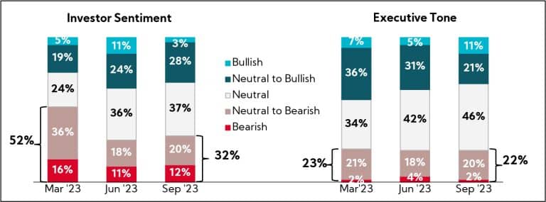 Chart: Comparing Investor Sentiment and Executive Tone from March 2023 to September 2023