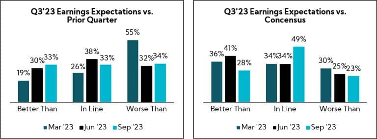 Charts comparing: Q3'23 Earnings Expectations verses Prior Quarter as well as Consensus from March 2023 to September 2023