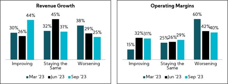 Chart: Q3’23 Expectations on KPIs See Divergent Views Revenue Growth and Operating Margin QoQ