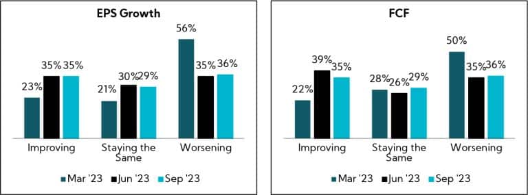 Chart: Q3’23 Expectations on KPIs See Divergent Views EPS Growth and FCF QoQ