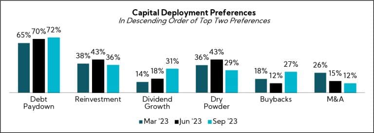 Chart: Capital Deployment Preferences QoQ