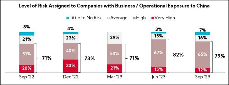 Chart: Level of Risk Assigned to Companies with Business / Operational Exposure to China