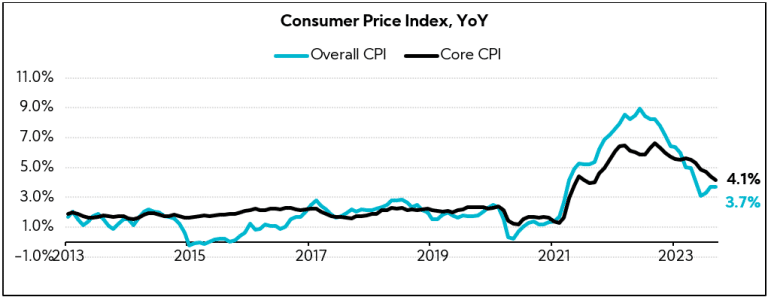 Chart: Consumer Price Index, YoY