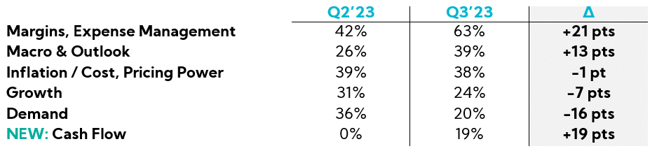 Table: Q3’23 Key Questions/Areas of Interest for Upcoming Earnings Calls