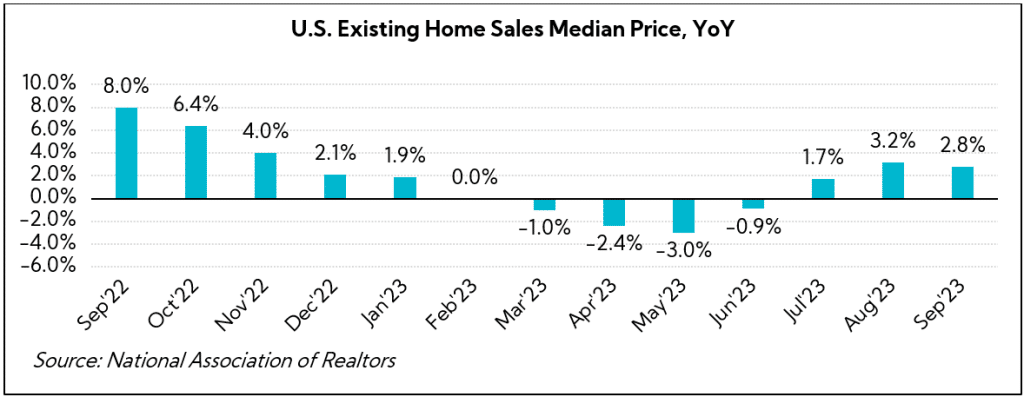 Chart: U.S. Existing Home Sales Median Price, YoY