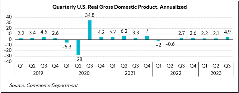 Chart: Quarterly US Real Gross Domestic Product, Annualized