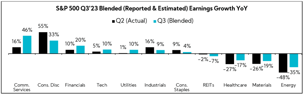 Chart: S&P 500 Q3'23 Blended (Reported & Estimated) Earnings Growth YoY