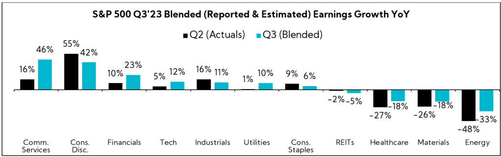 Chart: S&P500 Q'323 Blended (Reported & Estimated) Earnings Growth YoY