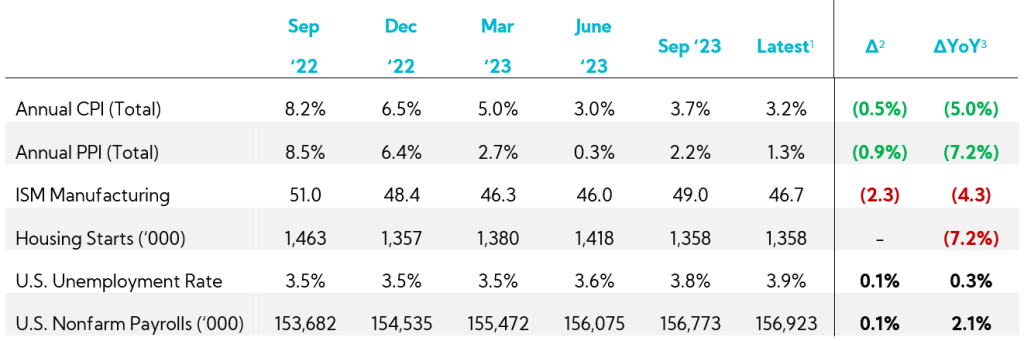 Table: Key Economic Indicators spanning YoY