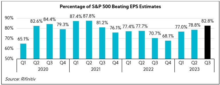 Chart: Percentage of S&P 500 Beating ESP Estimates